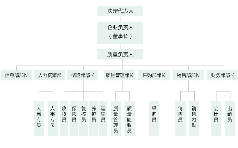 组织机构